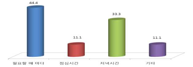 참여농가의 쇼핑몰 관리시간 빈도(%)