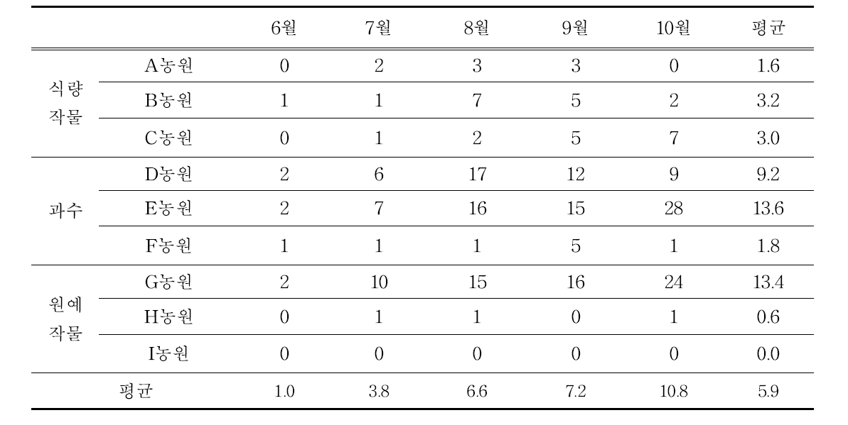 실증시험 참가자 SNS사용 내역