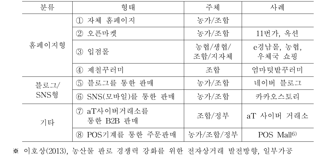 온라인 직거래 모델 형태