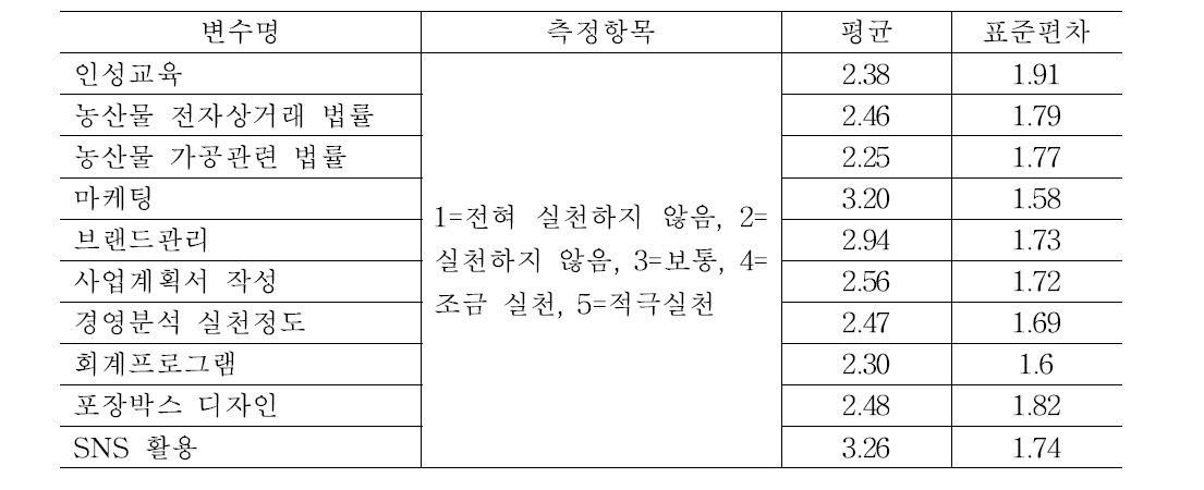 e-비즈니스 실천정도를 측정하기 위한 변수의 정의 및 기술통계량