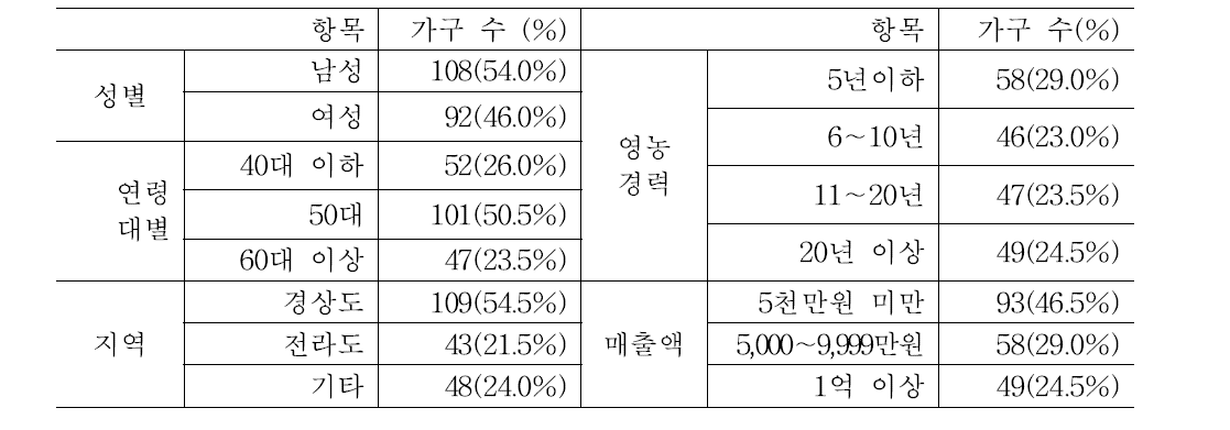 조사농가의 인구통계학적 특성