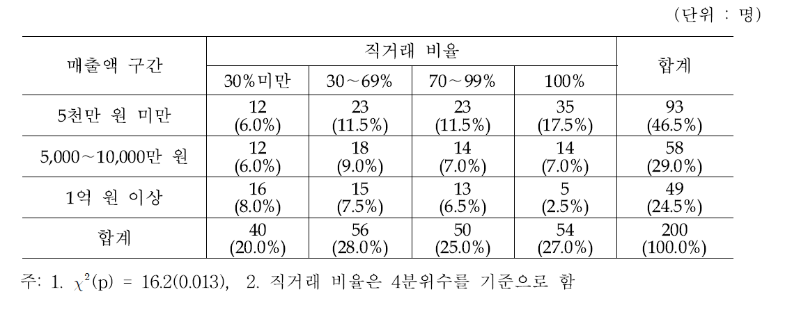 매출액과 직거래 비율