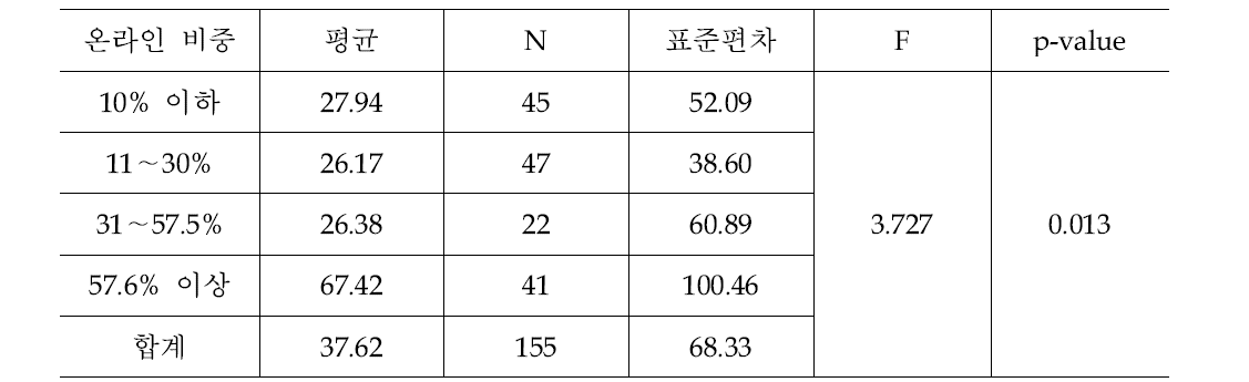 온라인 비중별 소득증감율