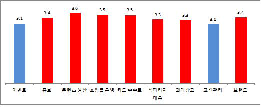 온라인 직거래의 장애요인