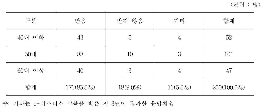 e-비즈니스 교육 수강현황