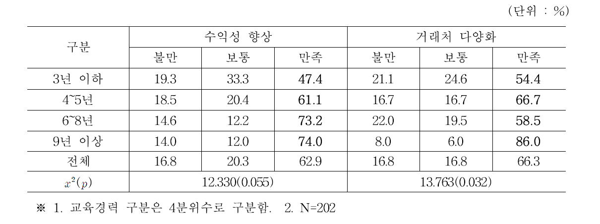 e-비즈니스 경력과 경영성과와의 관계