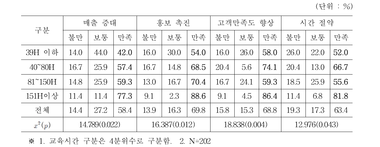 교육시간과 경영성과와의 관계