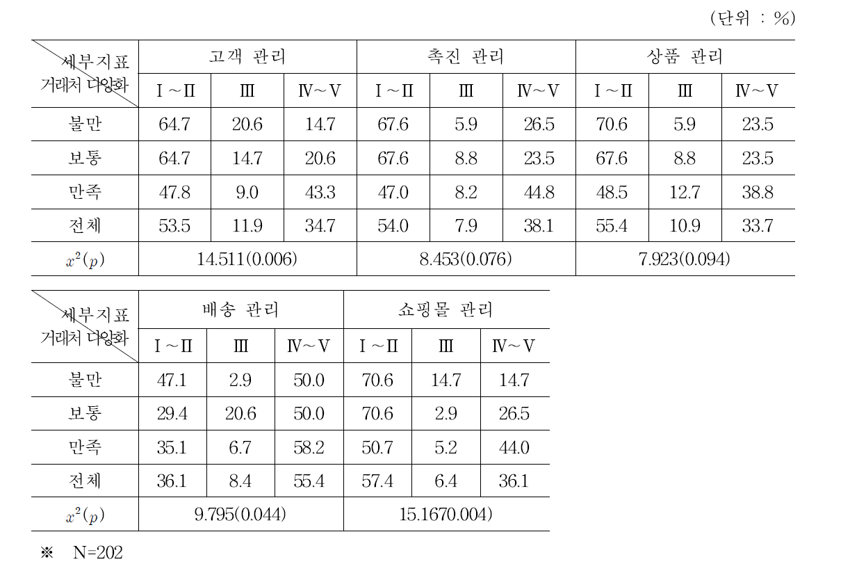 경영성과 세부지표와 거래처 다양화와의 관계