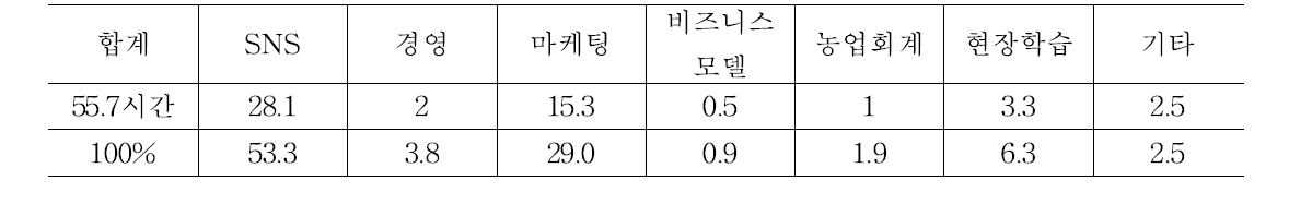 e-비즈니스 교육현황 분석