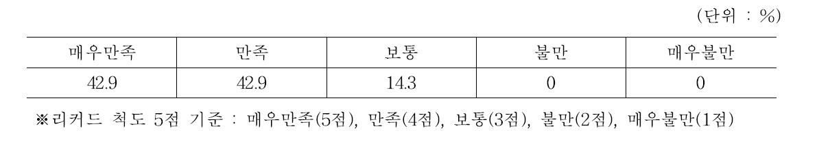 신교육 프로그램에 대한 전반적인 만족도