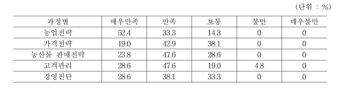 경영·마케팅 만족도