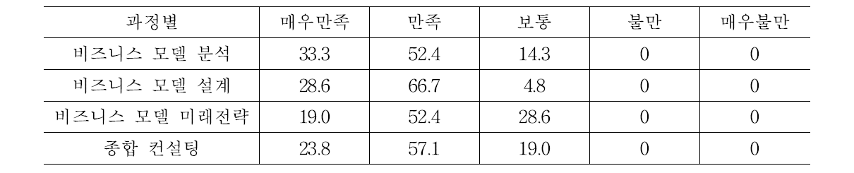 비즈니스 모델개발