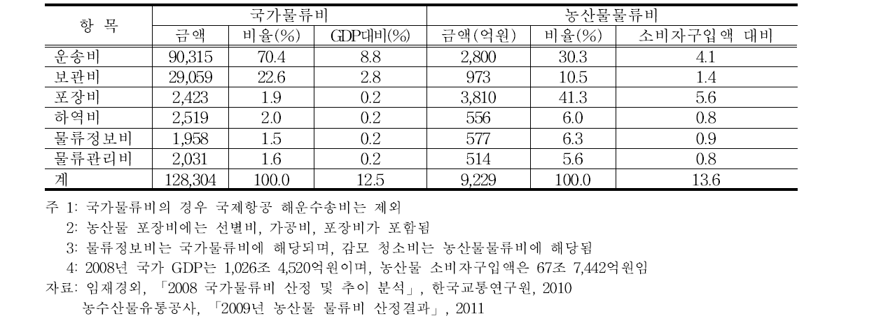 국가 물류비 대비 농산물 물류비 현황