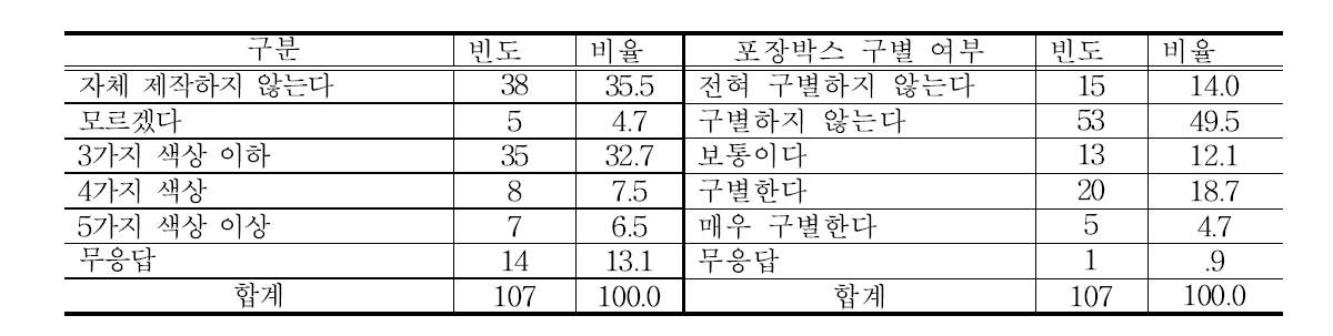 포장박스의 컬러 인쇄 도수 및 직·간접 유통채널별 포장박스 구별 여부