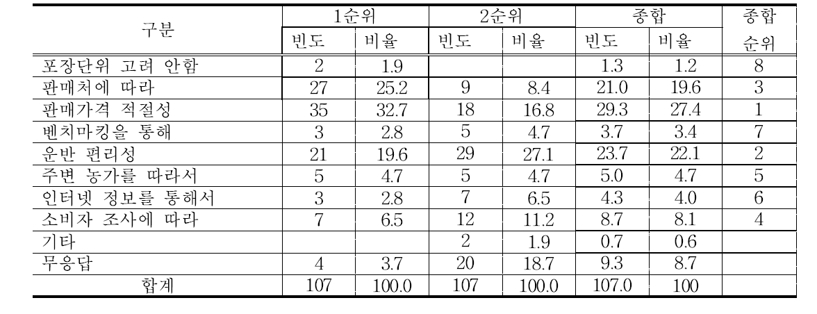 포장박스 규격(중량, 무게)을 결정 중요 내용 순위