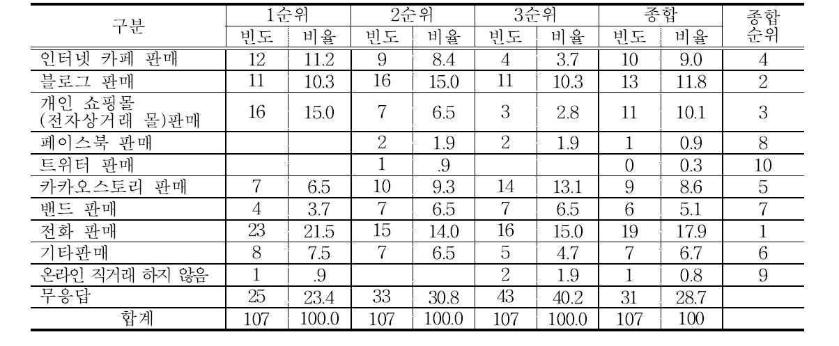 온라인 직거래의 향후 판매방법 선호순위