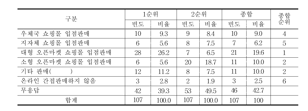 온라인 간접판매 향후 판매방법 선호 순위