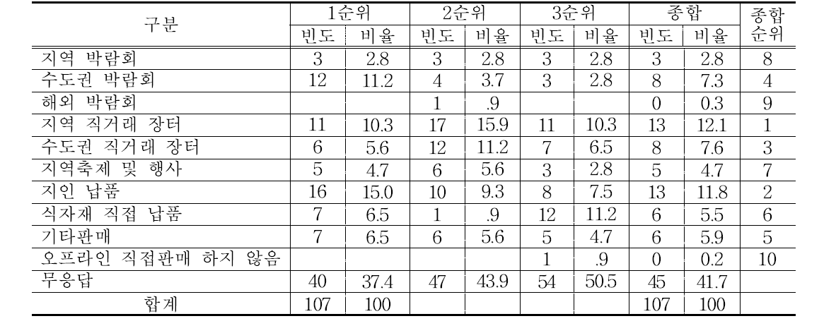 오프라인 직접판매 향후 판매방법 순위