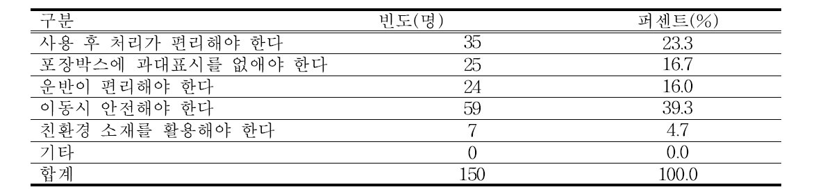 토마토 거래 시 포장박스 개선해야 할 부분