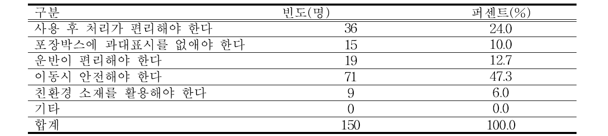 딸기 거래 시 포장박스 개선해야 할 부분