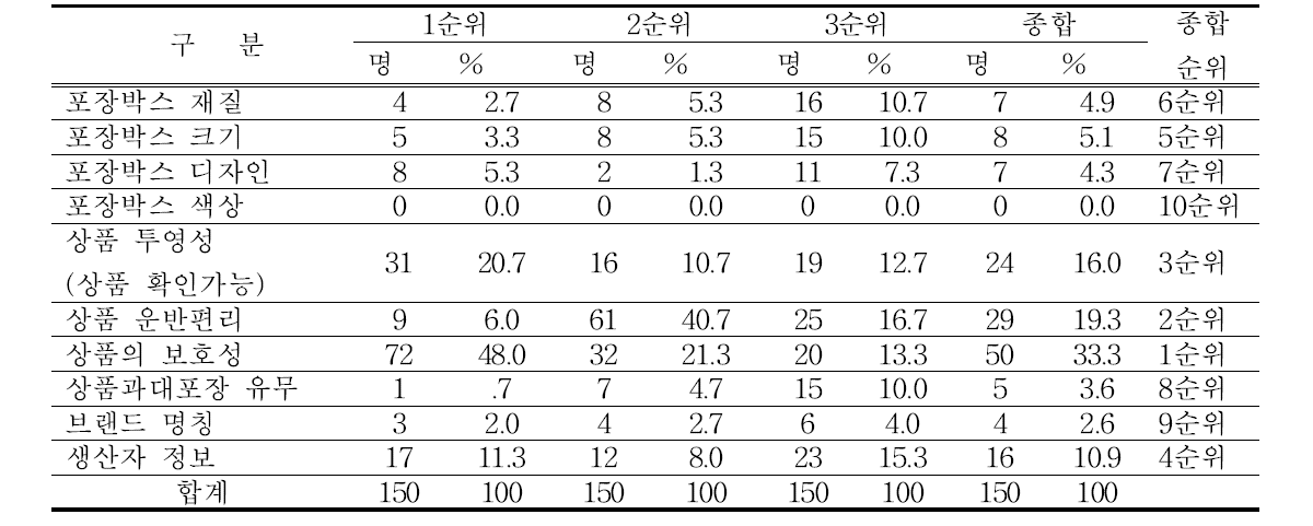 딸기 거래 시 포장박스 구성요소 중요순위