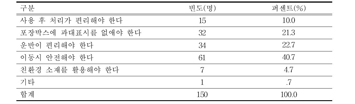 고구마 거래 시 포장박스 개선해야 할 부분