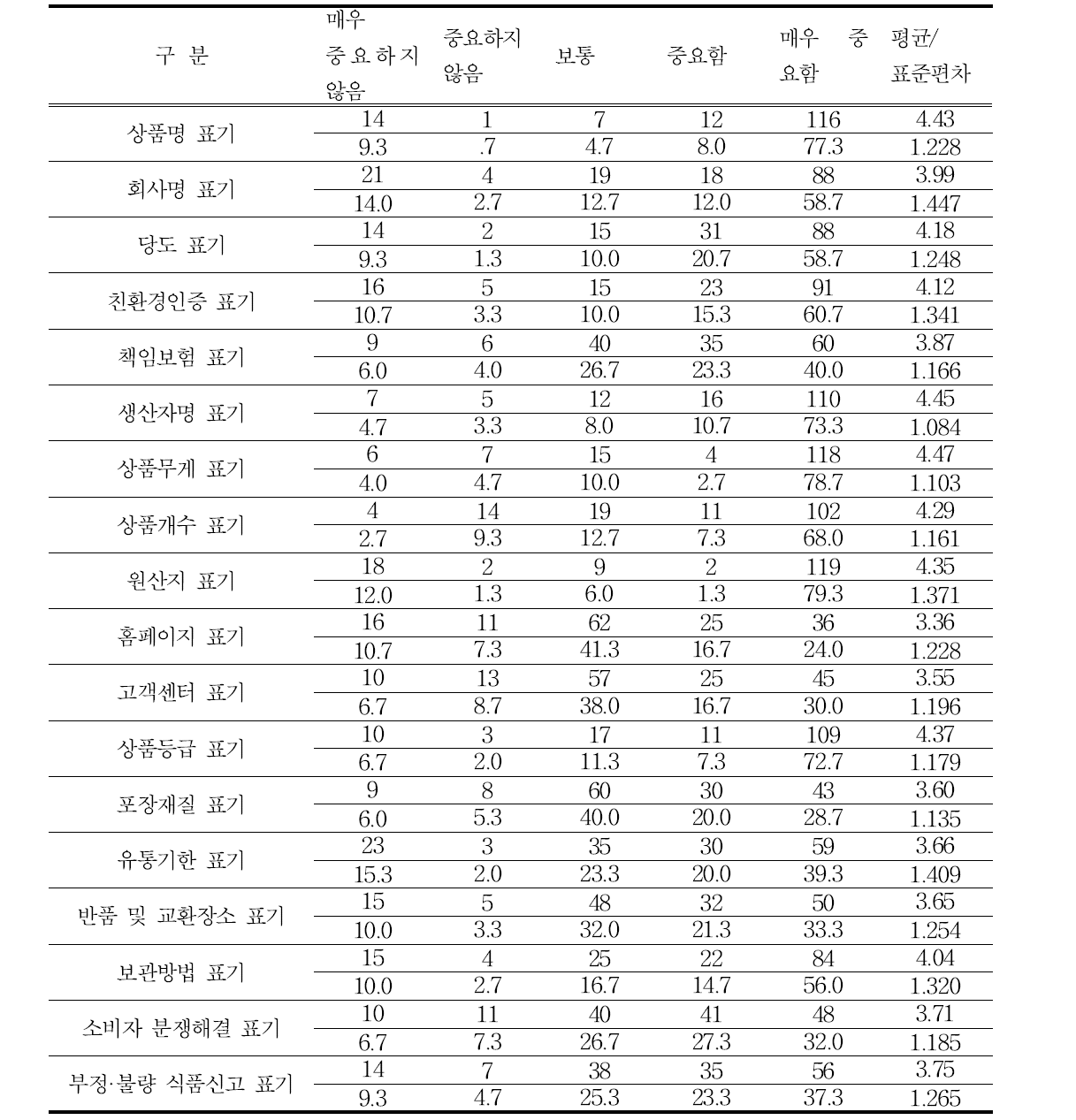 농식품 구매시 포장박스 표기사항 중요도