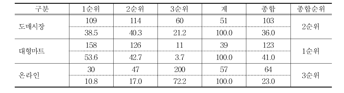 사과 구매 시 만족순위