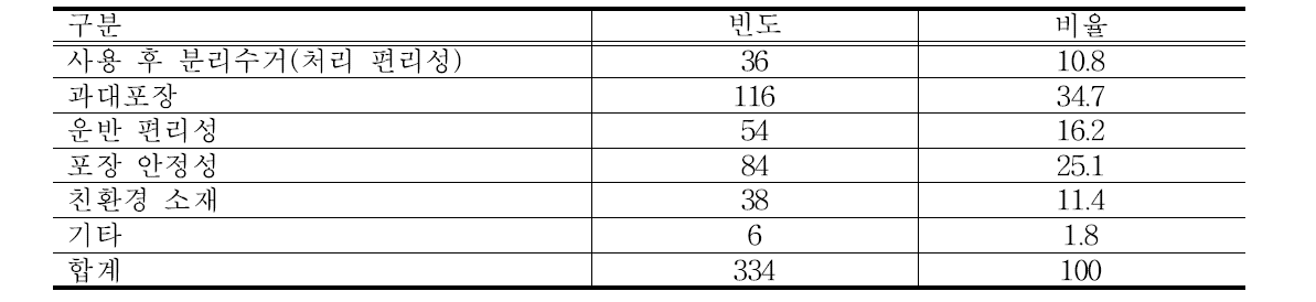 사과 포장박스 개선해야 할 부분