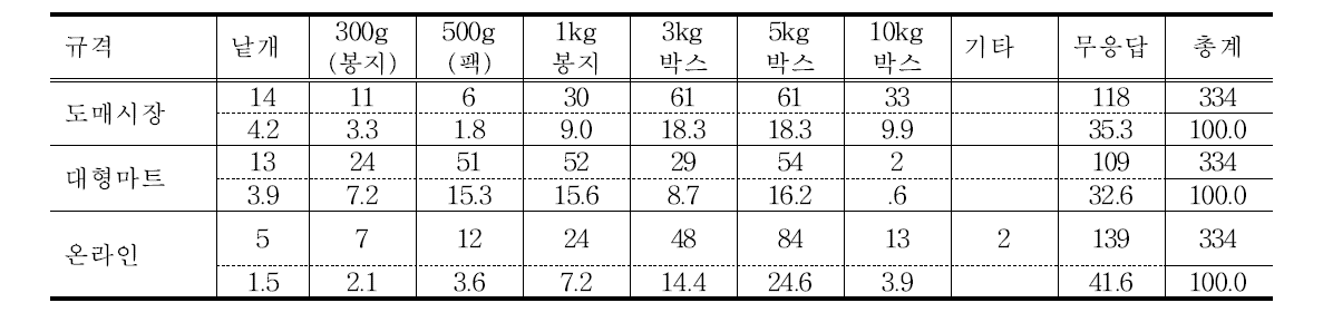 유통채널별 토마토 구매 선호규격