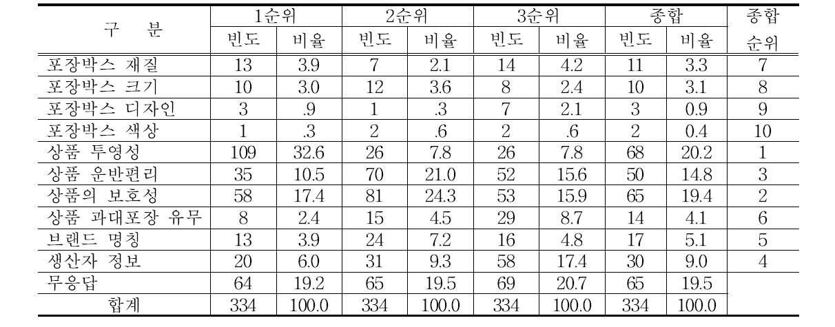 도매시장 거래 토마토 포장박스 표시사항 중요순위