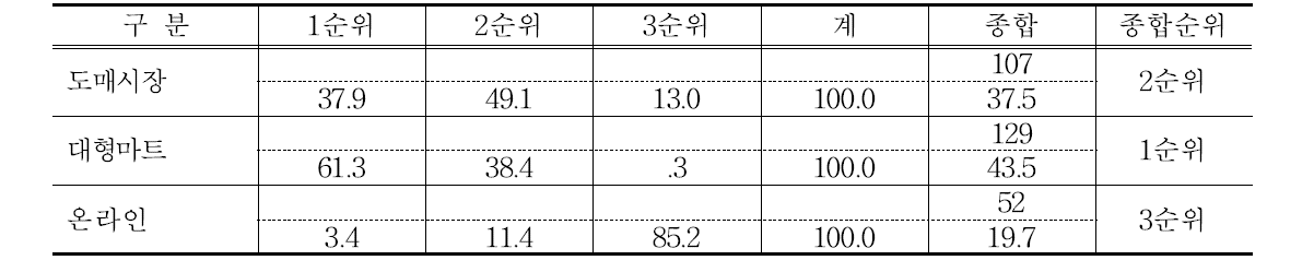 딸기 구매만족 순위