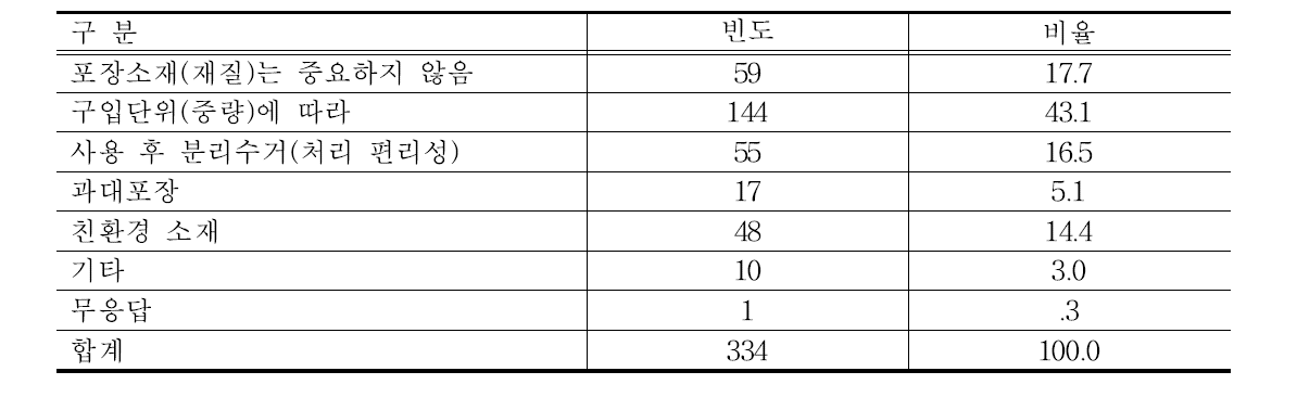 딸기 박스 소재(재질) 선택 이유