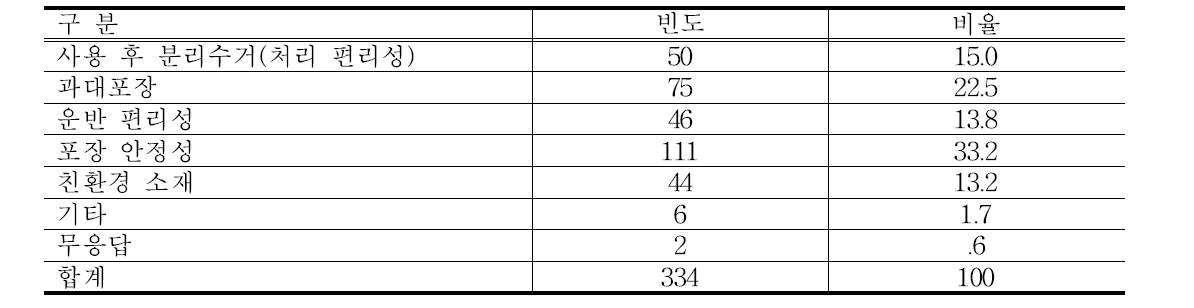 딸기 포장박스 개선해야 할 부분