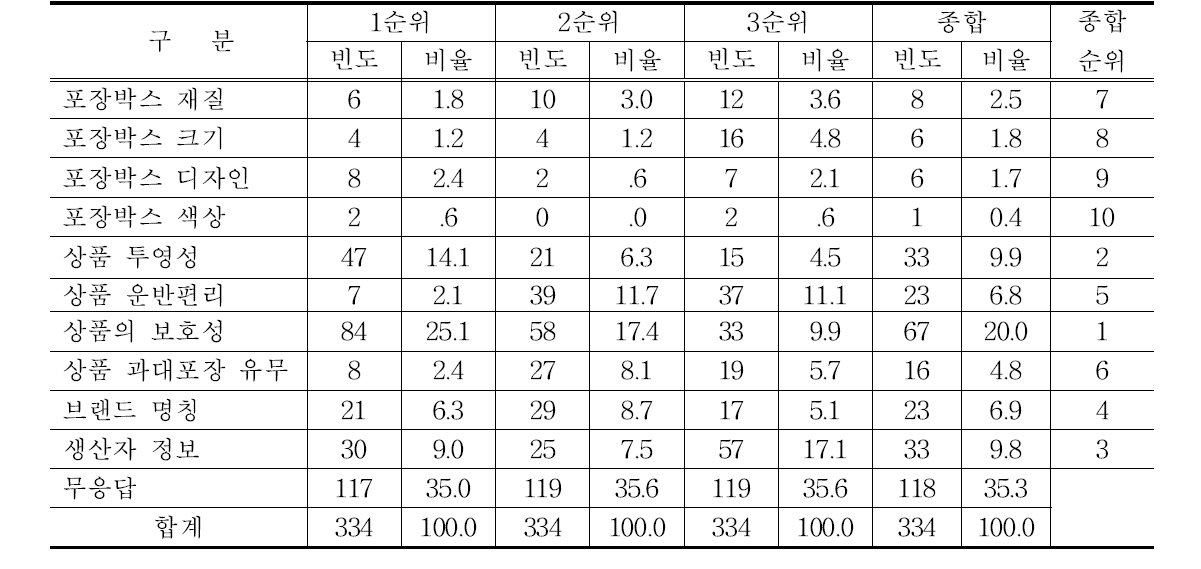 온라인 거래 딸기 포장박스 표시사항 중요순위