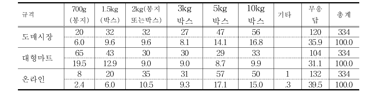 유통채널별 고구마 포장 선호규격