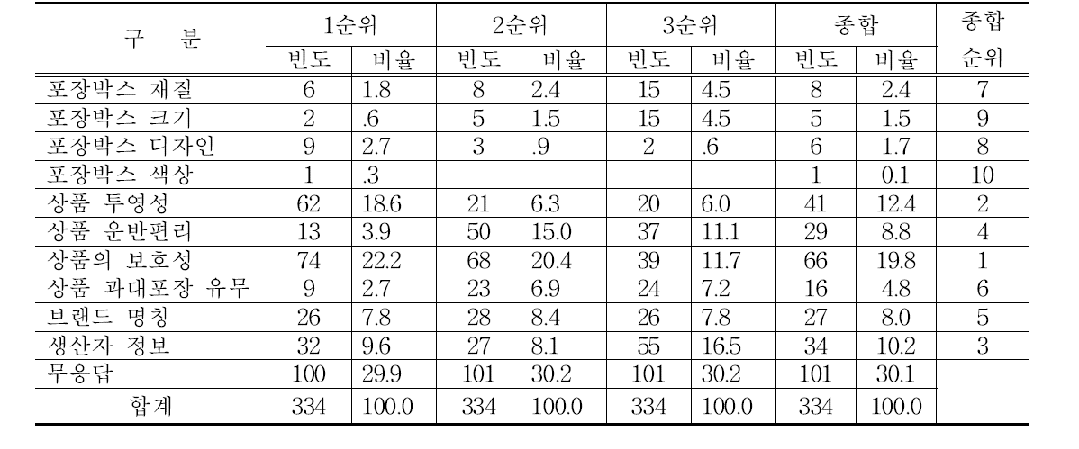 온라인 거래 고구마 포장박스 표시사항 중요순위