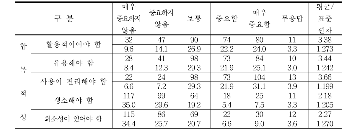 농식품 포장박스 합목적성 선호도