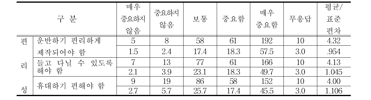 농식품 포장박스 편리성 선호도