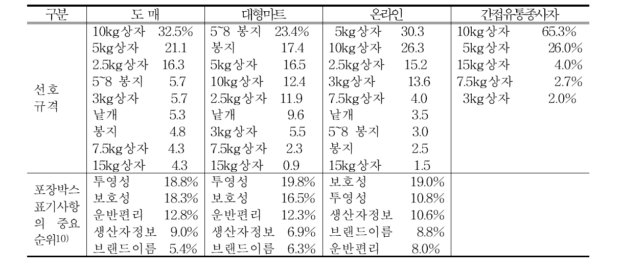 유통채널별 사과 선호규격 및 표시사항 중요도