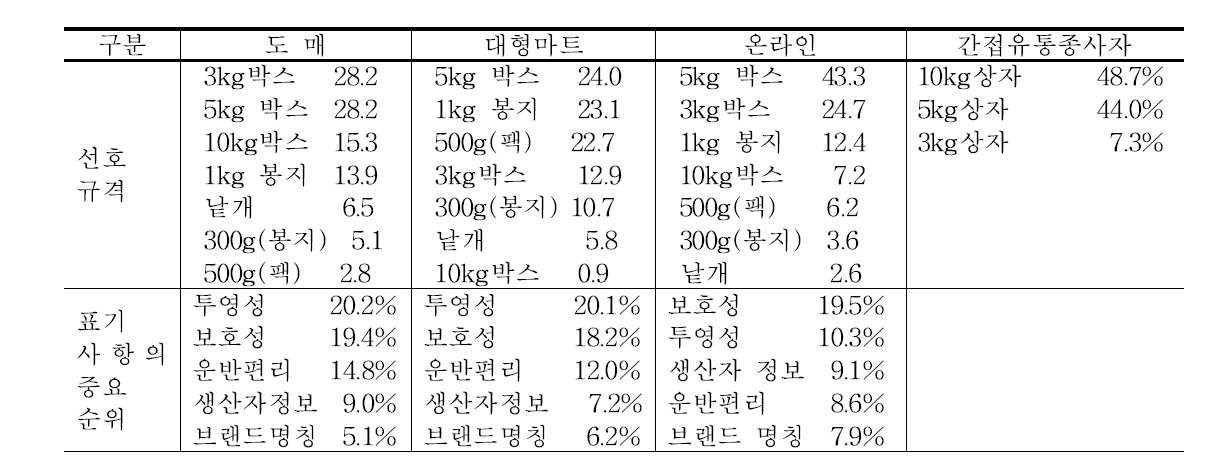 유통채널별 토마토 선호규격 및 표시사항 중요도