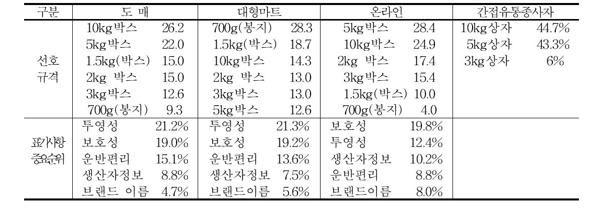 유통채널별 고구마 선호규격 및 표시사항 중요도