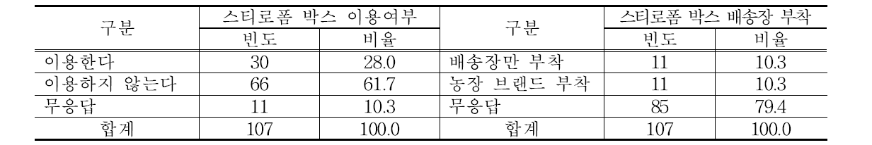 택배 스티로폼 박스 이용 및 박스 배송장 부착 여부