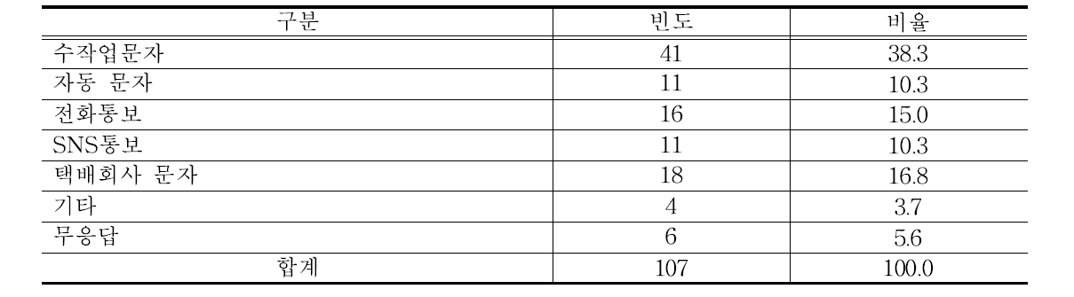 택배 발송 후 배송정보 전달