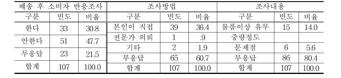 배송 후 소비자 반응조사