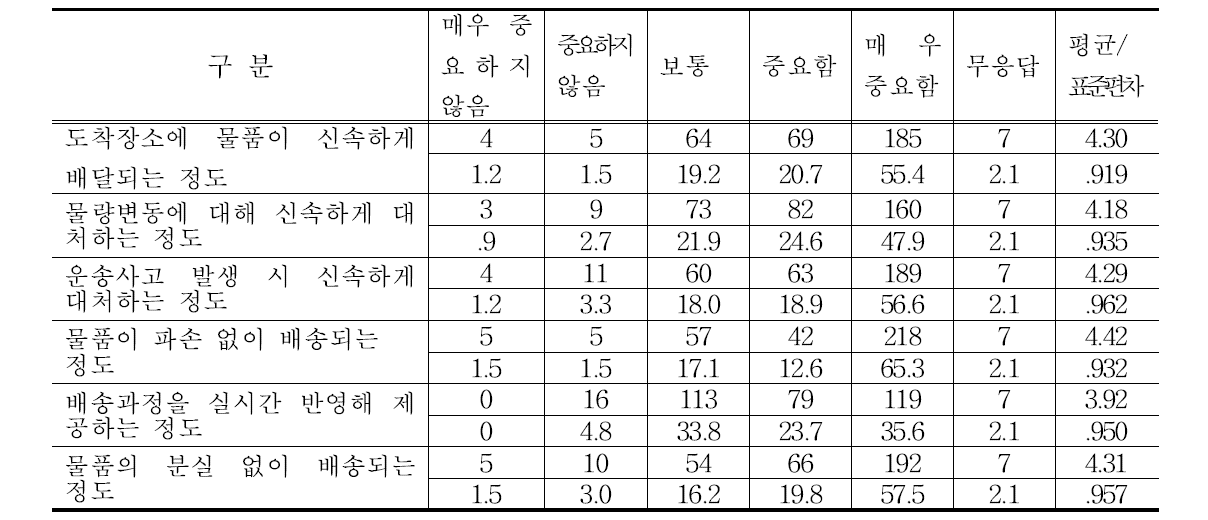 택배서비스 신속성에 대한 만족도