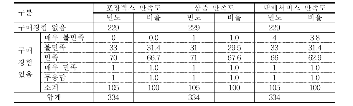 딸기 포장박스, 상품, 택배서비스 만족도