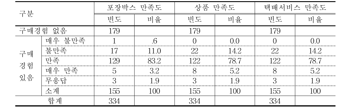 고구마 포장박스, 상품, 택배서비스 만족도