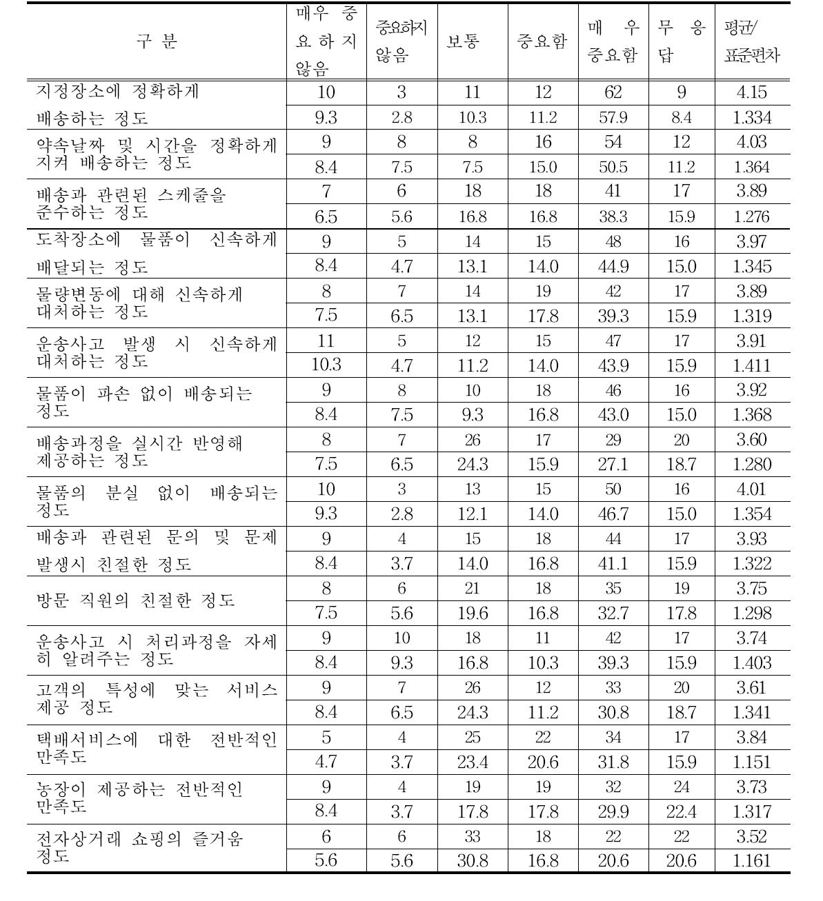 택배서비스 정확성에 대한 만족도