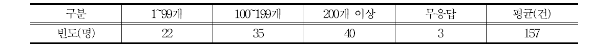 1일 평균 택배 건수